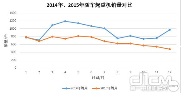 圖7：2014年、2015年隨車(chē)起重銷(xiāo)量對(duì)比
