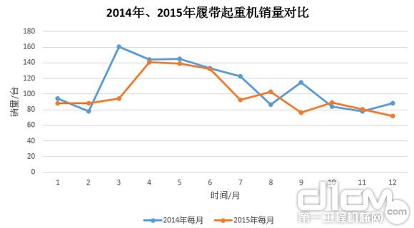 圖8：2014年、2015年履帶起重機(jī)銷(xiāo)量對(duì)比