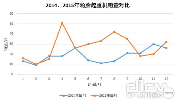 圖9:2014年、2015年輪胎起重機(jī)銷(xiāo)量對(duì)比